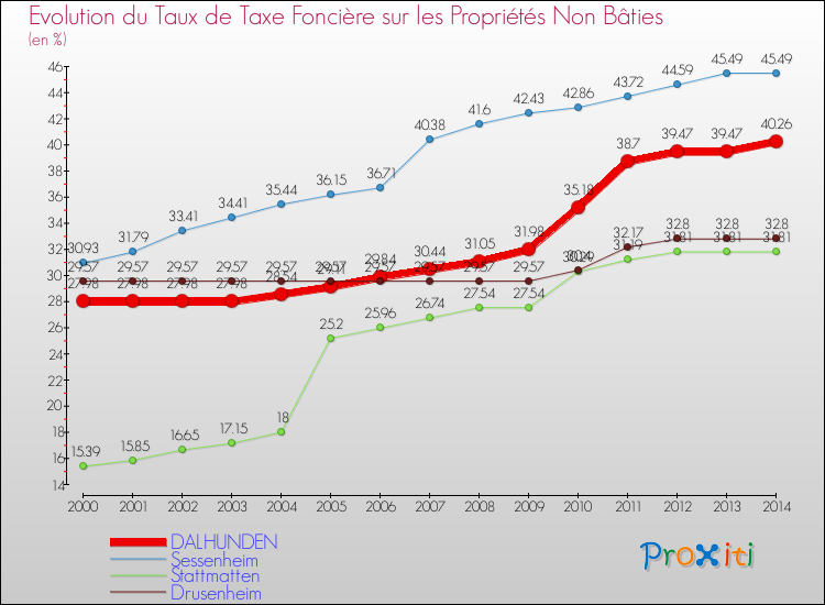Evolution du taux de la taxe foncière sur les immeubles et terrains non batis pour DALHUNDEN et les communes proches de 2000 à 2014 Comparaison des taux de la taxe foncière sur les immeubles et terrains non batis pour DALHUNDEN et les communes voisines de 2000 à 2014