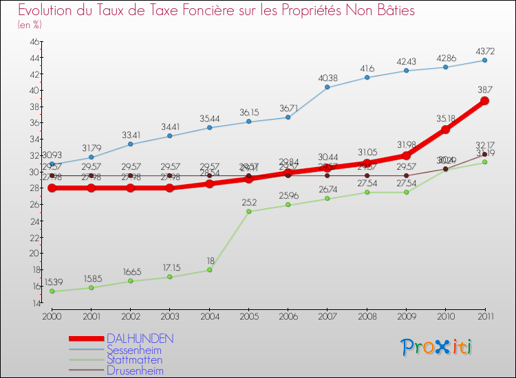 Evolution du taux de la taxe foncière sur les immeubles et terrains non batis pour DALHUNDEN et les communes proches Comparaison des taux de la taxe foncière sur les immeubles et terrains non batis pour DALHUNDEN et les communes voisines