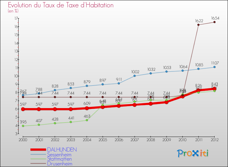 Evolution du taux de la taxe d'habitation pour DALHUNDEN et les communes proches Comparaison des taux de la taxe d'habitation pour DALHUNDEN et les communes voisines