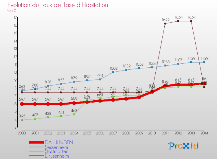 Evolution du taux de la taxe d'habitation pour DALHUNDEN et les communes proches de 2000 à 2014 Comparaison des taux de la taxe d'habitation pour DALHUNDEN et les communes voisines de 2000 à 2014