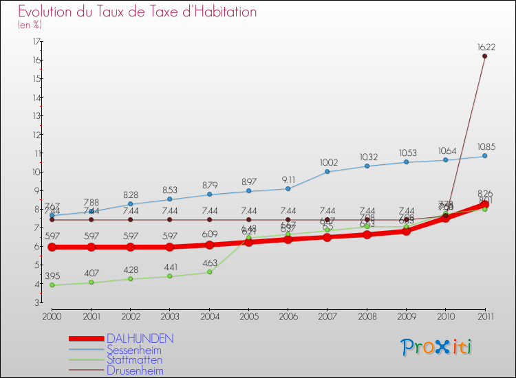Evolution du taux de la taxe d'habitation pour DALHUNDEN et les communes proches Comparaison des taux de la taxe d'habitation pour DALHUNDEN et les communes voisines