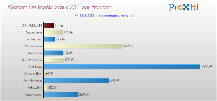 Montant des impôts locaux par Habitant pour DALHUNDEN et les communes proches Comparaison des impôts locaux par habitant pour DALHUNDEN et les communes voisines