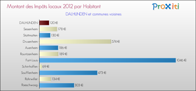 Montant des impôts locaux par Habitant pour DALHUNDEN et les communes proches Comparaison des impôts locaux par habitant pour DALHUNDEN et les communes voisines