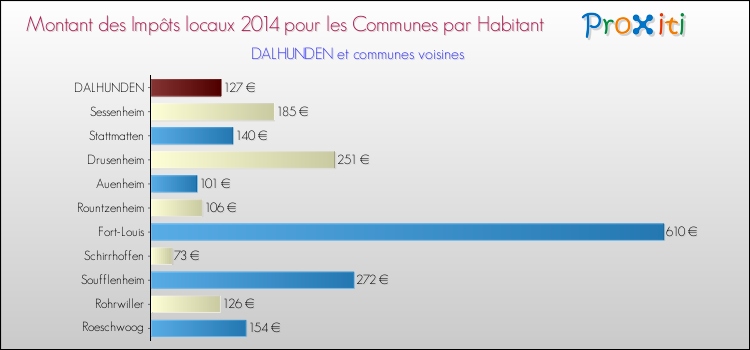 Montant des impôts locaux par Habitant pour DALHUNDEN et les communes proches en 2014 Comparaison des impôts locaux par habitant pour DALHUNDEN et les communes voisines en 2014