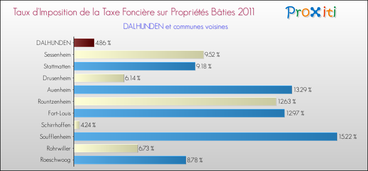 Taux d'imposition de la taxe foncière sur le bati 2011 pour DALHUNDEN et les communes proches Comparaison des taux d'imposition de la taxe foncière sur le bati 2011 pour DALHUNDEN et les communes voisines