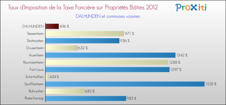 Taux d'imposition de la taxe foncière sur le bati 2012 pour DALHUNDEN et les communes proches Comparaison des taux d'imposition de la taxe foncière sur le bati 2012 pour DALHUNDEN et les communes voisines