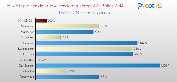 Taux d'imposition de la taxe foncière sur le bati 2014 pour DALHUNDEN et les communes proches Comparaison des taux d'imposition de la taxe foncière sur le bati 2014 pour DALHUNDEN et les communes voisines