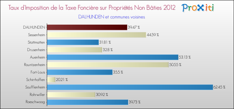 Taux d'imposition de la taxe foncière sur les immeubles et terrains non batis 2012 pour DALHUNDEN et les communes proches Comparaison des taux d'imposition de la taxe foncière sur les immeubles et terrains non batis 2012 pour DALHUNDEN et les communes voisines