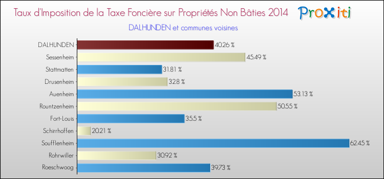 Taux d'imposition de la taxe foncière sur les immeubles et terrains non batis 2014 pour DALHUNDEN et les communes proches Comparaison des taux d'imposition de la taxe foncière sur les immeubles et terrains non batis 2014 pour DALHUNDEN et les communes voisines