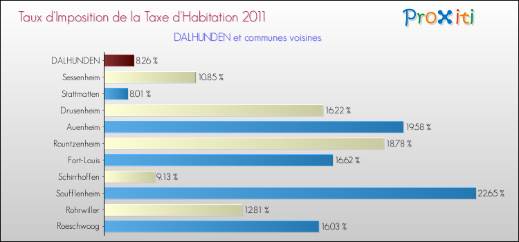 Taux d'imposition de la taxe d'habitation 2011 pour DALHUNDEN et les communes proches Comparaison des taux d'imposition de la taxe d'habitation 2011 pour DALHUNDEN et les communes voisines
