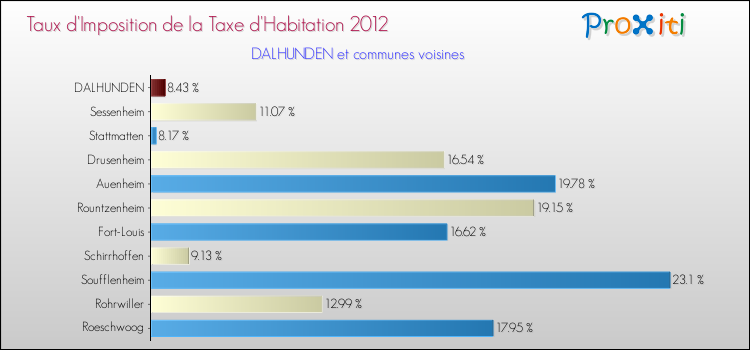 Taux d'imposition de la taxe d'habitation 2012 pour DALHUNDEN et les communes proches Comparaison des taux d'imposition de la taxe d'habitation 2012 pour DALHUNDEN et les communes voisines
