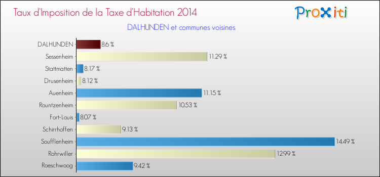 Taux d'imposition de la taxe d'habitation 2014 pour DALHUNDEN et les communes proches Comparaison des taux d'imposition de la taxe d'habitation 2014 pour DALHUNDEN et les communes voisines