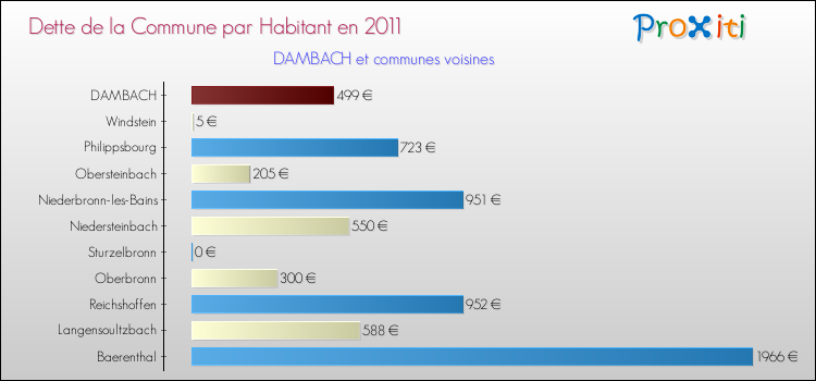 Dette par habitant de la commune en 2011 pour DAMBACH et les communes proches Comparaison de la dette par habitant de la commune en 2011 pour DAMBACH et les communes voisines