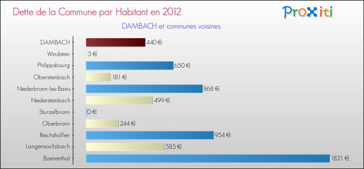 Dette par habitant de la commune en 2012 pour DAMBACH et les communes proches Comparaison de la dette par habitant de la commune en 2012 pour DAMBACH et les communes voisines