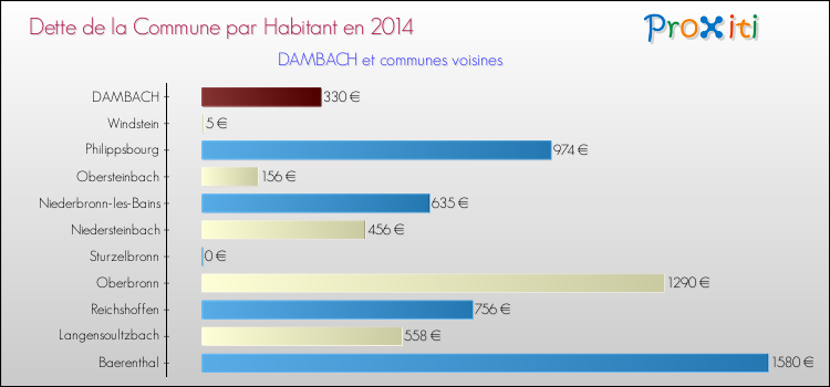 Dette par habitant de la commune en 2014 pour DAMBACH et les communes proches Comparaison de la dette par habitant de la commune en 2014 pour DAMBACH et les communes voisines