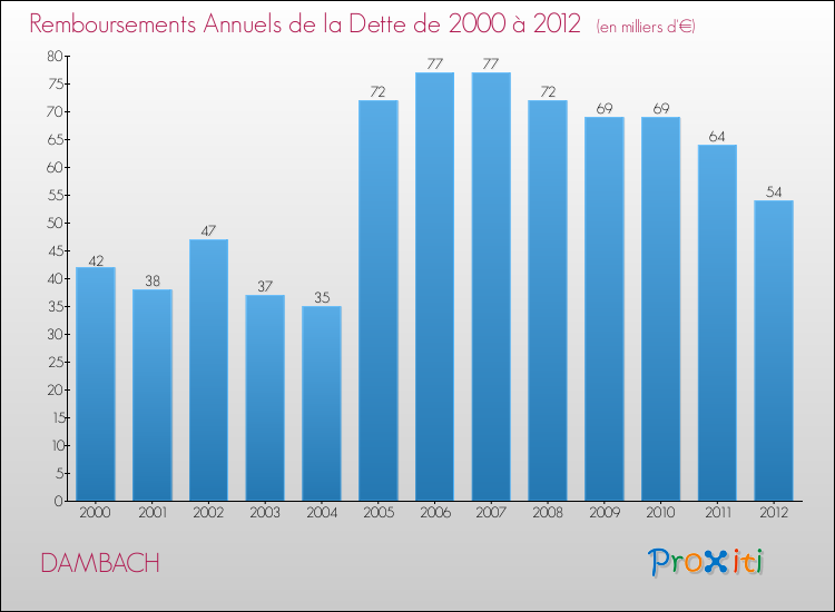 Evolution de l'annuité de la dette pour la commune de DAMBACH de 2000 à 2012 Annuités de la dette pour DAMBACH de 2000 à 2012
