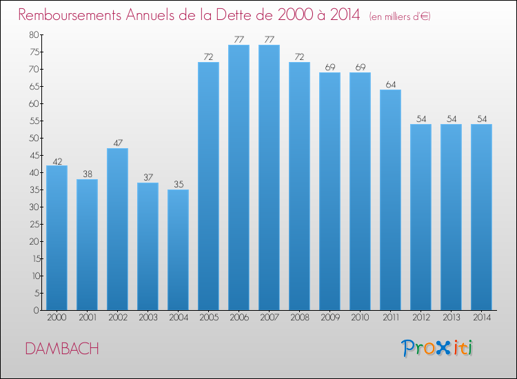 Evolution de l'annuité de la dette pour la commune de DAMBACH de 2000 à 2014 Annuités de la dette pour DAMBACH de 2000 à 2014