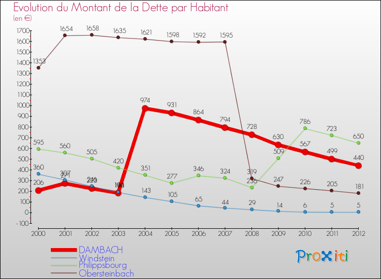 Evolution de la dette par habitant pour la commune de DAMBACH et les communes proches de 2000 à 2012 Comparaison de la dette par habitant pour DAMBACH et les communes voisines de 2000 à 2012