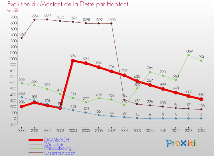 Evolution de la dette par habitant pour la commune de DAMBACH et les communes proches de 2000 à 2014 Comparaison de la dette par habitant pour DAMBACH et les communes voisines de 2000 à 2014