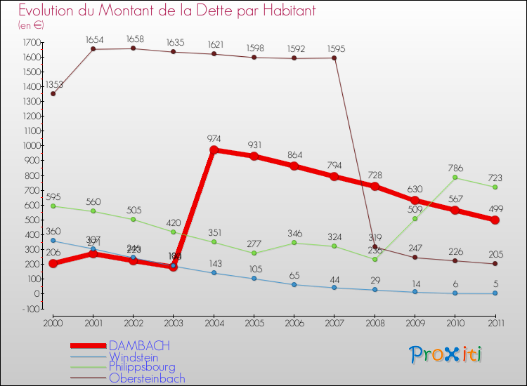 Evolution de la dette par habitant pour la commune de DAMBACH et les communes proches Comparaison de la dette par habitant pour DAMBACH et les communes voisines