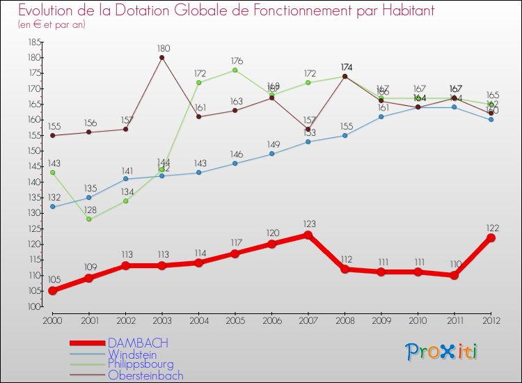 Evolution et montant de la dotation globale de fonctionnement par Habitant pour DAMBACH et les communes proches Comparaison des dotations globales de fonctionnement par habitant pour DAMBACH et les communes voisines