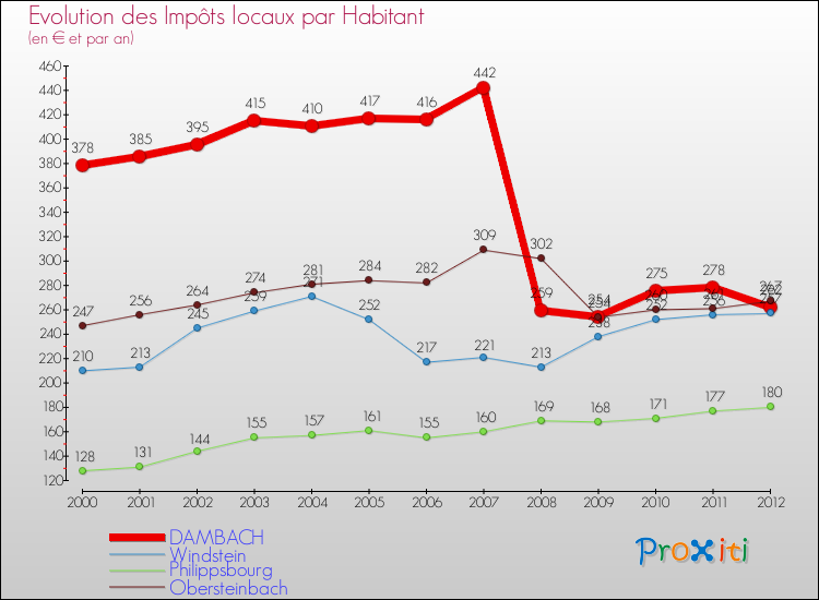 Evolution et montant des impôts locaux par Habitant pour DAMBACH et les communes proches Comparaison des impôts locaux par habitant pour DAMBACH et les communes voisines