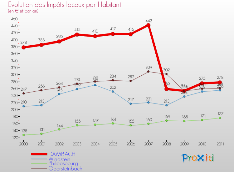 Evolution et montant des impôts locaux par Habitant pour DAMBACH et les communes proches Comparaison des impôts locaux par habitant pour DAMBACH et les communes voisines