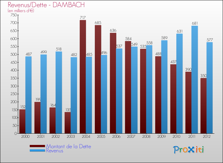Evolution comparée de la dette et des revenus pour la commune de DAMBACH de 2000 à 2012 Comparaison de la dette et des revenus pour DAMBACH de 2000 à 2012