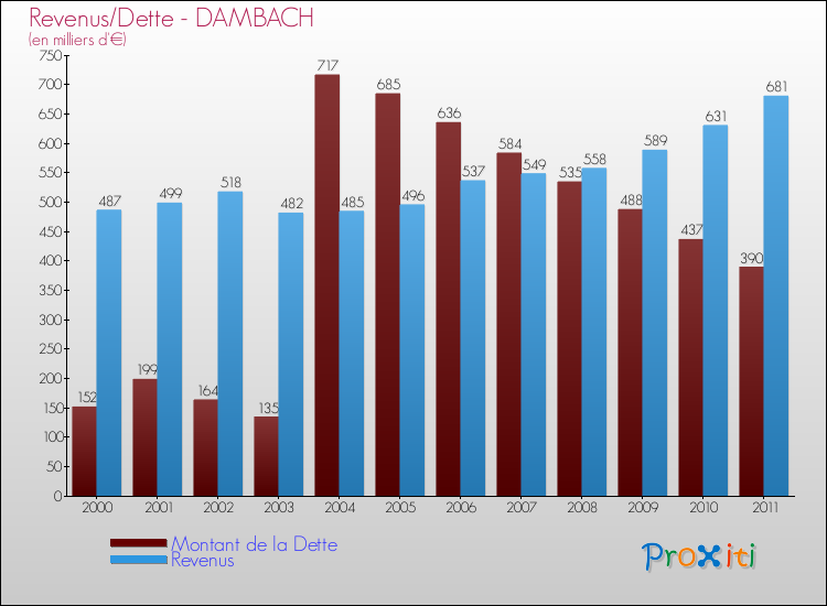 Evolution comparée de la dette et des revenus pour la commune de DAMBACH de 2000 à 2011 Comparaison de la dette et des revenus pour DAMBACH de 2000 à 2011