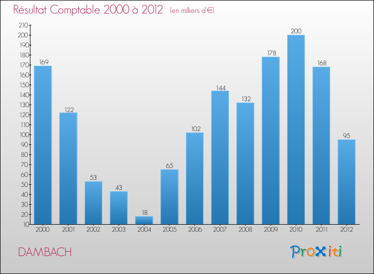 Evolution du résultat comptable pour la commune de DAMBACH de 2000 à 2012 Evolution du résultat comptable pour DAMBACH de 2000 à 2012