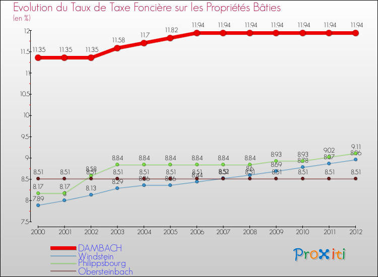 Evolution du taux de la taxe foncière sur le bati pour DAMBACH et les communes proches de 2000 à 2012 Comparaison des taux de taxe foncière sur le bati pour DAMBACH et les communes voisines de 2000 à 2012
