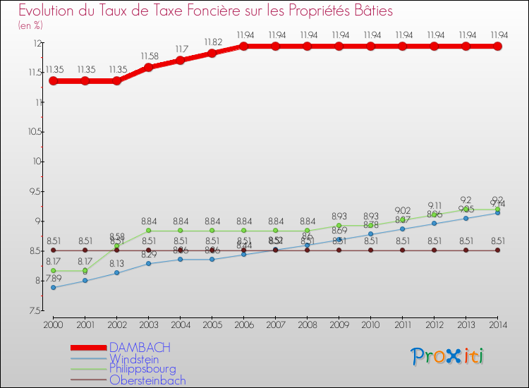 Evolution du taux de la taxe foncière sur le bati pour DAMBACH et les communes proches de 2000 à 2014 Comparaison des taux de taxe foncière sur le bati pour DAMBACH et les communes voisines de 2000 à 2014