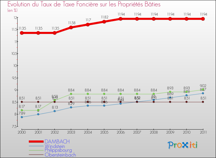 Evolution du taux de la taxe foncière sur le bati pour DAMBACH et les communes proches Comparaison des taux de taxe foncière sur le bati pour DAMBACH et les communes voisines