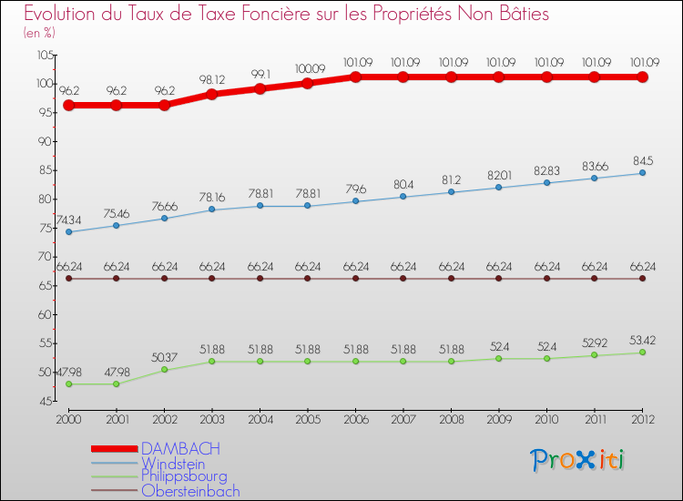Evolution du taux de la taxe foncière sur les immeubles et terrains non batis pour DAMBACH et les communes proches de 2000 à 2012 Comparaison des taux de la taxe foncière sur les immeubles et terrains non batis pour DAMBACH et les communes voisines de 2000 à 2012