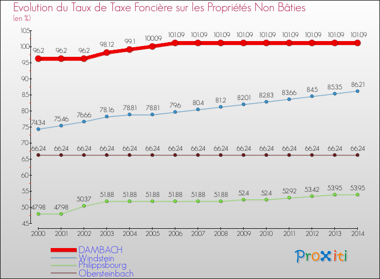 Evolution du taux de la taxe foncière sur les immeubles et terrains non batis pour DAMBACH et les communes proches de 2000 à 2014 Comparaison des taux de la taxe foncière sur les immeubles et terrains non batis pour DAMBACH et les communes voisines de 2000 à 2014