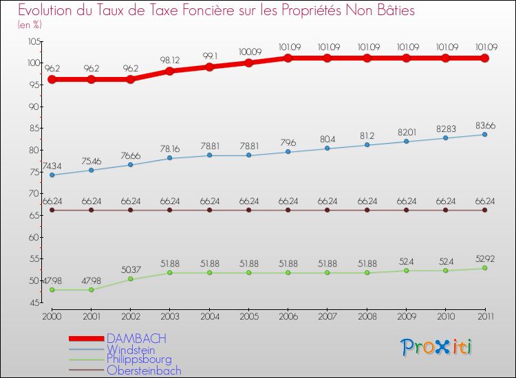 Evolution du taux de la taxe foncière sur les immeubles et terrains non batis pour DAMBACH et les communes proches Comparaison des taux de la taxe foncière sur les immeubles et terrains non batis pour DAMBACH et les communes voisines