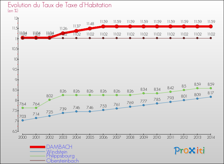Evolution du taux de la taxe d'habitation pour DAMBACH et les communes proches de 2000 à 2014 Comparaison des taux de la taxe d'habitation pour DAMBACH et les communes voisines de 2000 à 2014