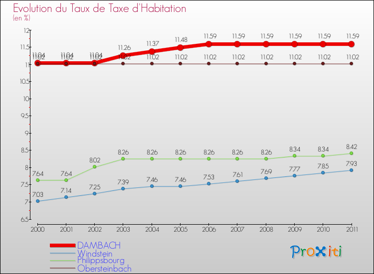 Evolution du taux de la taxe d'habitation pour DAMBACH et les communes proches Comparaison des taux de la taxe d'habitation pour DAMBACH et les communes voisines