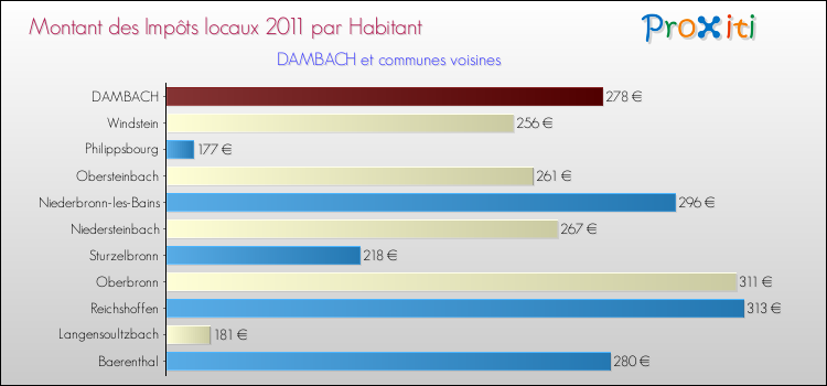 Montant des impôts locaux par Habitant pour DAMBACH et les communes proches Comparaison des impôts locaux par habitant pour DAMBACH et les communes voisines