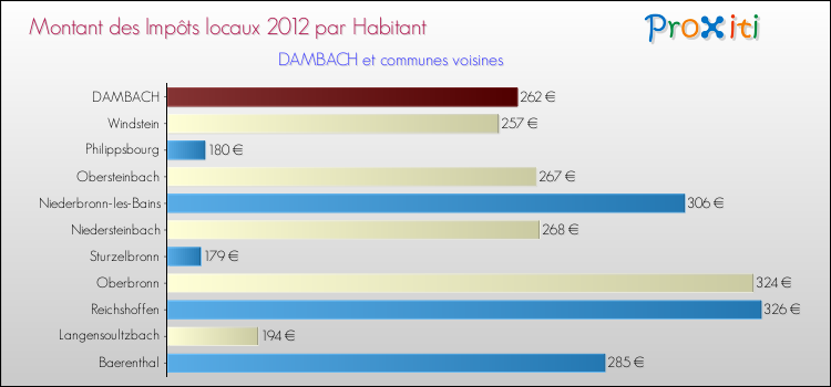 Montant des impôts locaux par Habitant pour DAMBACH et les communes proches Comparaison des impôts locaux par habitant pour DAMBACH et les communes voisines