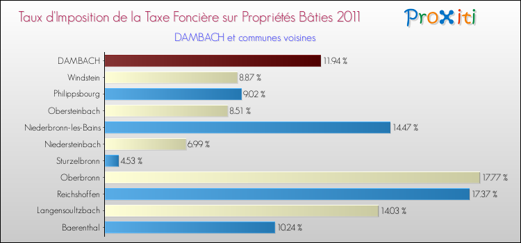 Taux d'imposition de la taxe foncière sur le bati 2011 pour DAMBACH et les communes proches Comparaison des taux d'imposition de la taxe foncière sur le bati 2011 pour DAMBACH et les communes voisines