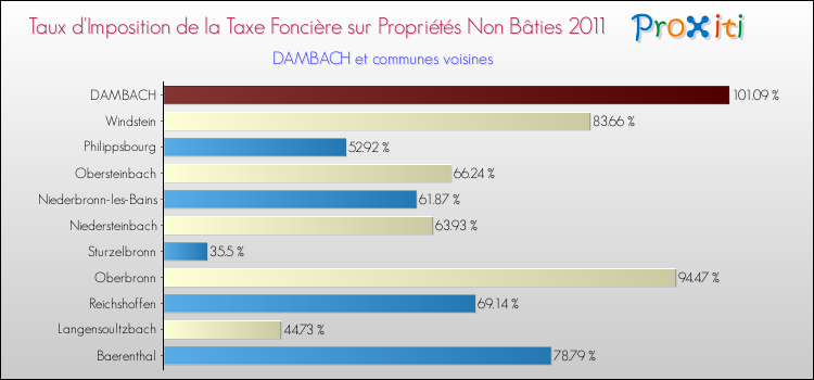 Taux d'imposition de la taxe foncière sur les immeubles et terrains non batis 2011 pour DAMBACH et les communes proches Comparaison des taux d'imposition de la taxe foncière sur les immeubles et terrains non batis 2011 pour DAMBACH et les communes voisines