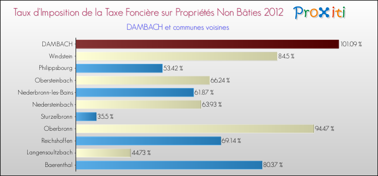 Taux d'imposition de la taxe foncière sur les immeubles et terrains non batis 2012 pour DAMBACH et les communes proches Comparaison des taux d'imposition de la taxe foncière sur les immeubles et terrains non batis 2012 pour DAMBACH et les communes voisines