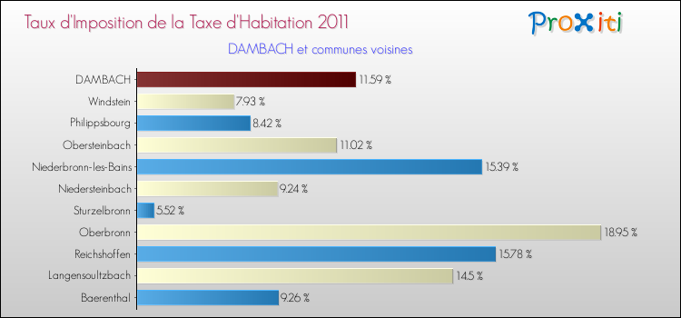 Taux d'imposition de la taxe d'habitation 2011 pour DAMBACH et les communes proches Comparaison des taux d'imposition de la taxe d'habitation 2011 pour DAMBACH et les communes voisines