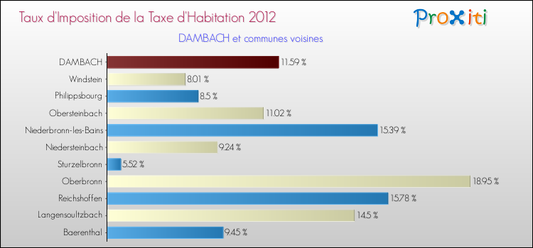 Taux d'imposition de la taxe d'habitation 2012 pour DAMBACH et les communes proches Comparaison des taux d'imposition de la taxe d'habitation 2012 pour DAMBACH et les communes voisines