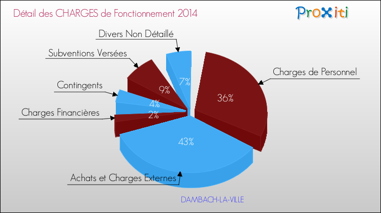 Décomposition des Charges de Fonctionnement 2014 de la commune de DAMBACH-LA-VILLE Charges de Fonctionnement 2014 pour la commune de DAMBACH-LA-VILLE