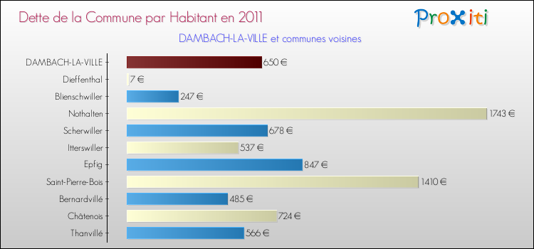 Dette par habitant de la commune en 2011 pour DAMBACH-LA-VILLE et les communes proches Comparaison de la dette par habitant de la commune en 2011 pour DAMBACH-LA-VILLE et les communes voisines