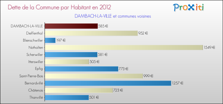 Dette par habitant de la commune en 2012 pour DAMBACH-LA-VILLE et les communes proches Comparaison de la dette par habitant de la commune en 2012 pour DAMBACH-LA-VILLE et les communes voisines