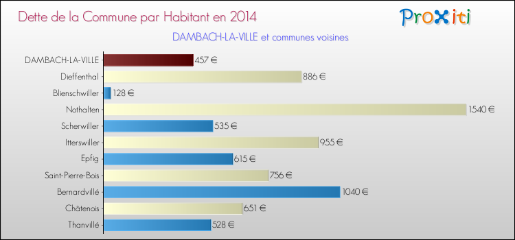 Dette par habitant de la commune en 2014 pour DAMBACH-LA-VILLE et les communes proches Comparaison de la dette par habitant de la commune en 2014 pour DAMBACH-LA-VILLE et les communes voisines