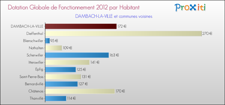 Montant des dotations globales de fonctionnement DGF par Habitant pour DAMBACH-LA-VILLE et les communes proches Comparaison des des dotations globales de fonctionnement DGF par habitant pour DAMBACH-LA-VILLE et les communes voisines